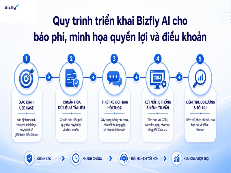 Quy trình triển khai nên bắt đầu từ use case rõ, dữ liệu chuẩn và kiểm thử định kỳ.