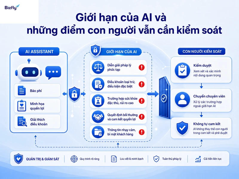 AI cần được giám sát trong các tình huống nhạy cảm, cam kết quyền lợi và xử lý ngoại lệ.