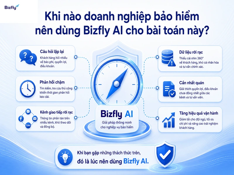 Doanh nghiệp nên cân nhắc AI khi câu hỏi lặp lại nhiều, phản hồi chậm và dữ liệu tư vấn bị phân tán.
