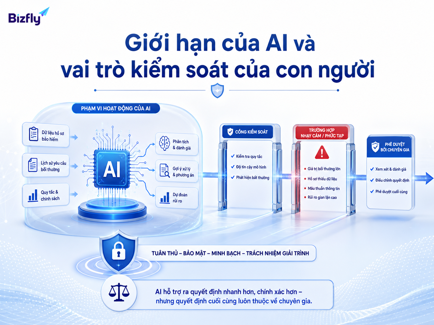 AI nên hỗ trợ quy trình, còn các quyết định nhạy cảm cần được con người kiểm soát.