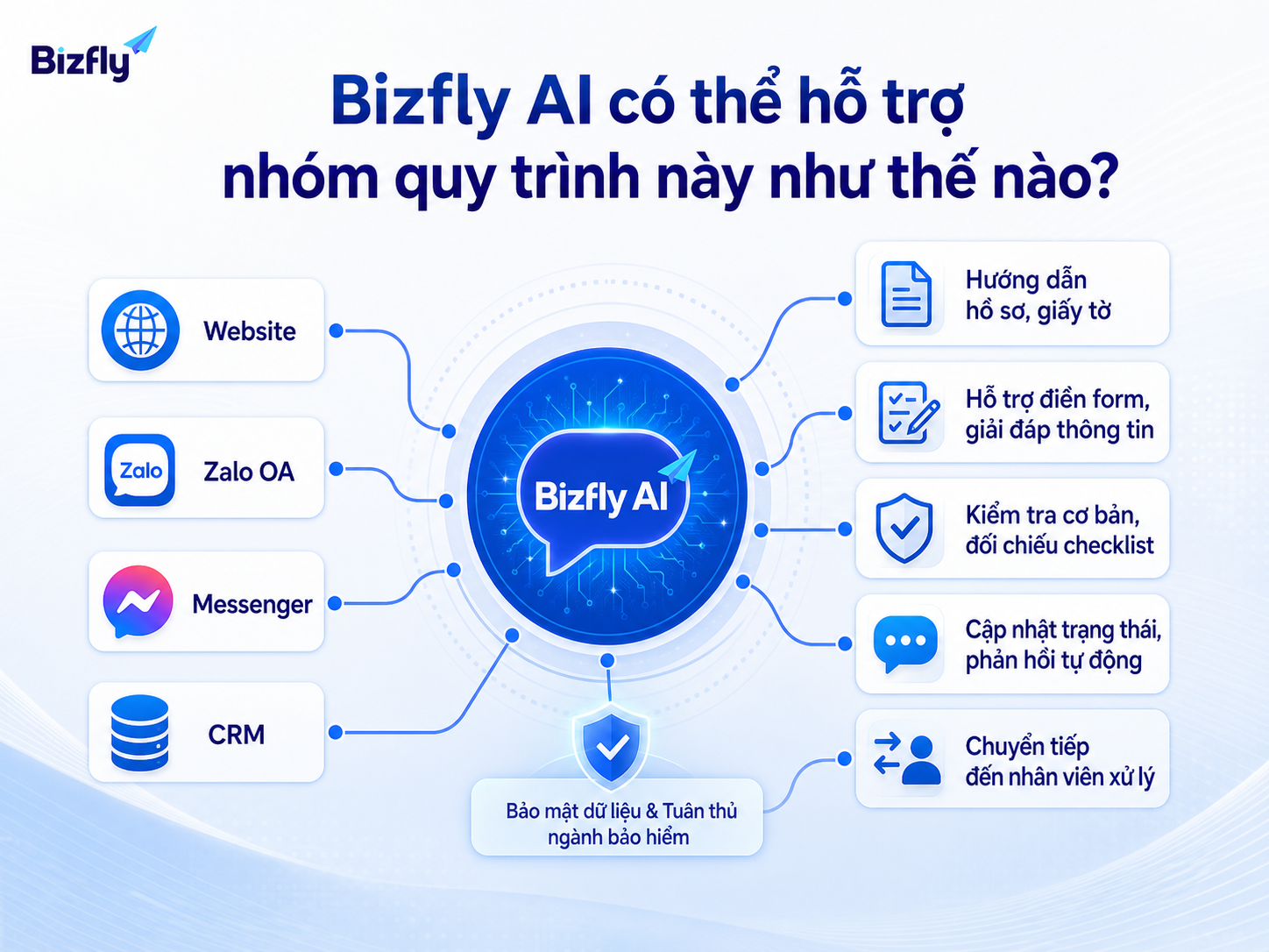 Bizfly AI có thể hỗ trợ phản hồi, kiểm tra cơ bản và chuyển tiếp yêu cầu trong quy trình bảo hiểm.