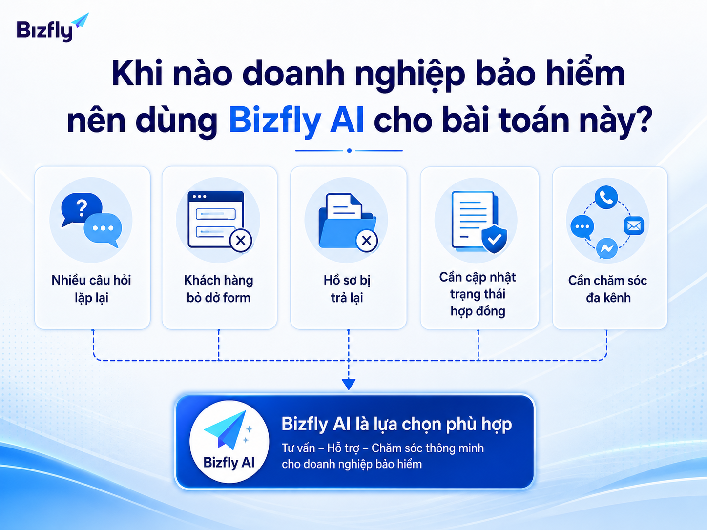 Bizfly AI phù hợp khi doanh nghiệp cần tự động hóa các điểm nghẽn lặp lại trong hành trình mua bảo hiểm.