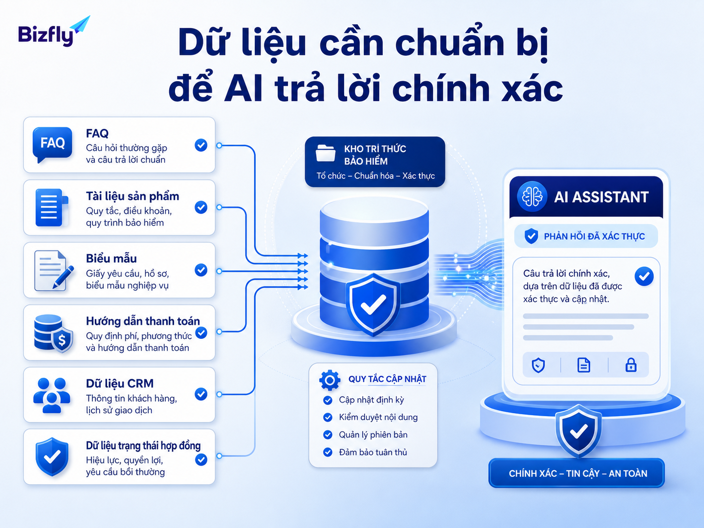 Dữ liệu chuẩn hóa là nền tảng để AI phản hồi đúng và nhất quán.