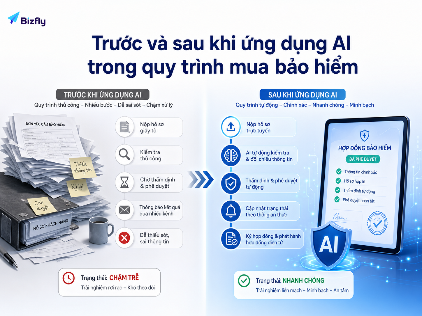 AI giúp quy trình mua bảo hiểm rõ ràng hơn, giảm thiếu sót và tăng tốc xử lý.