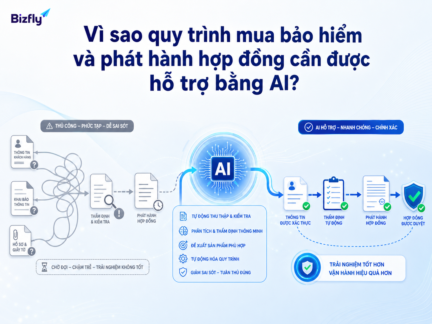 AI giúp chuẩn hóa các bước hướng dẫn, kiểm tra và phản hồi trong quy trình mua bảo hiểm.