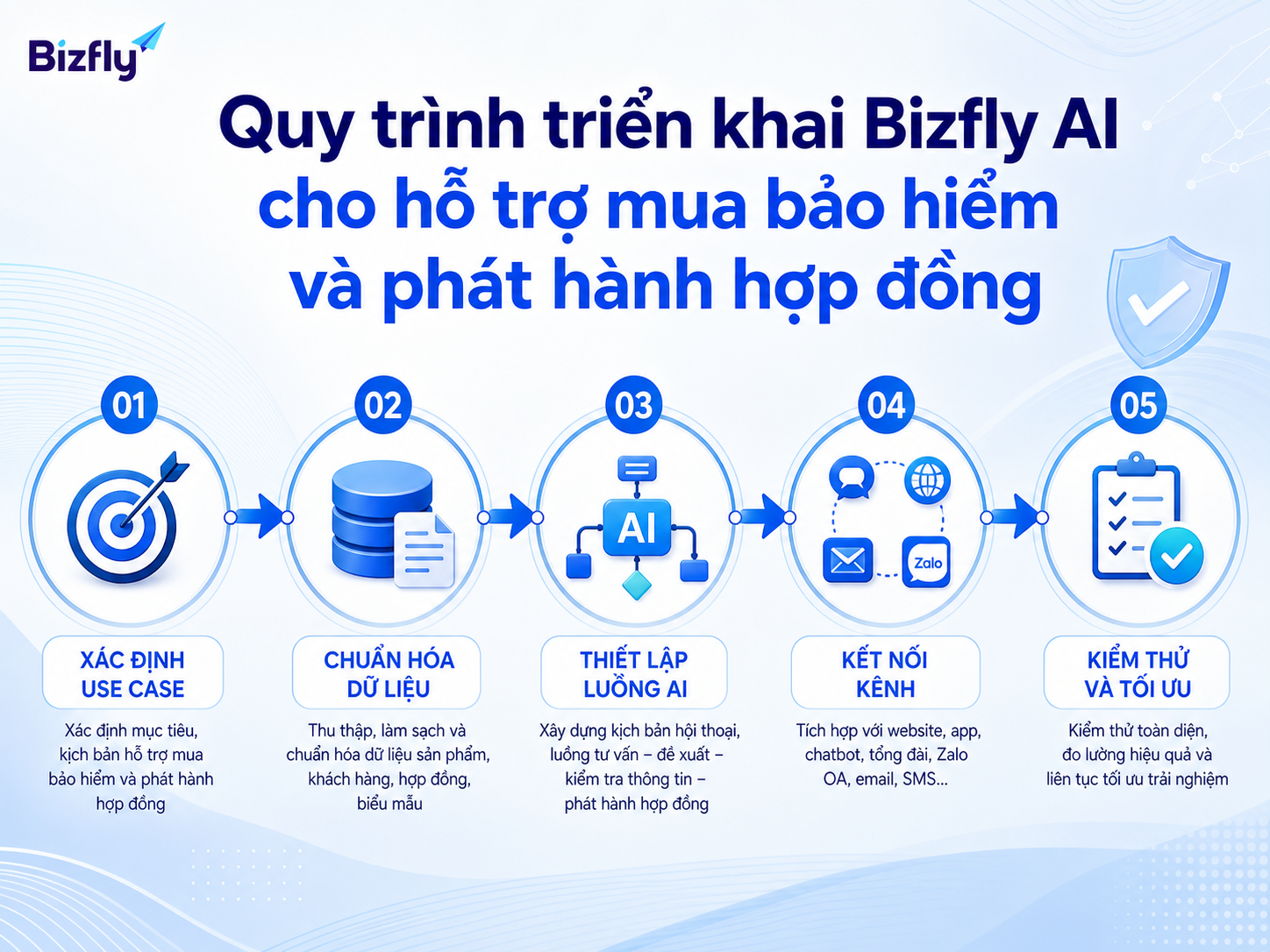Triển khai theo từng bước giúp doanh nghiệp kiểm soát dữ liệu, kịch bản và hiệu quả vận hành.