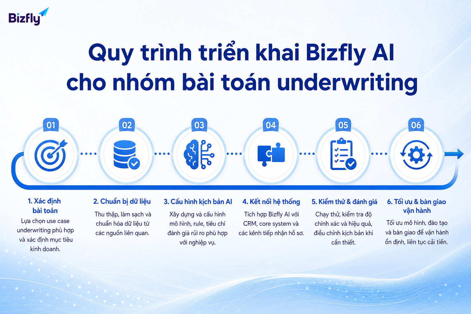 Doanh nghiệp nên triển khai AI underwriting theo từng bước, bắt đầu từ use case rõ ràng.