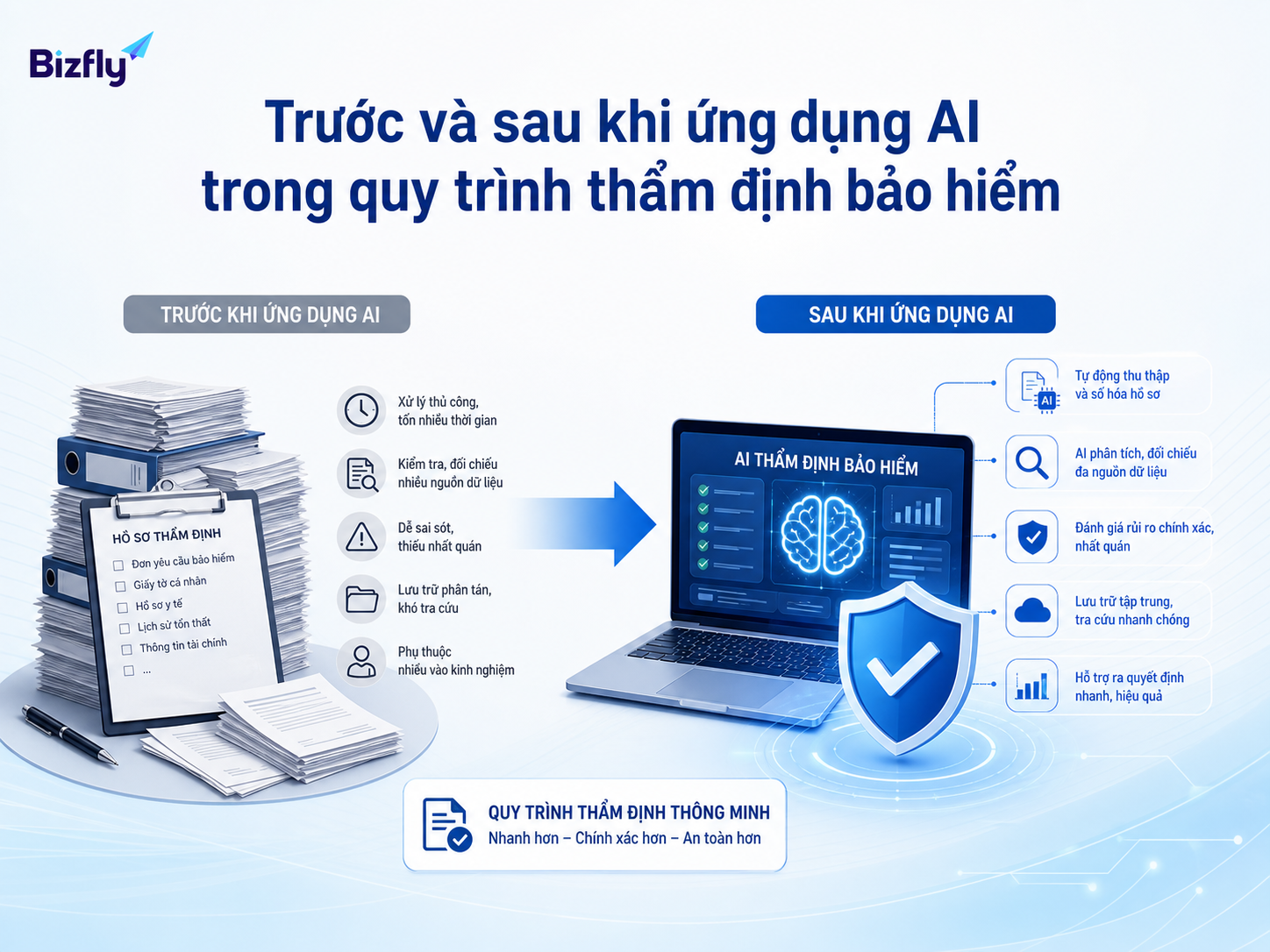 AI giúp quy trình thẩm định chuyển từ xử lý thủ công sang hỗ trợ tự động có kiểm soát.