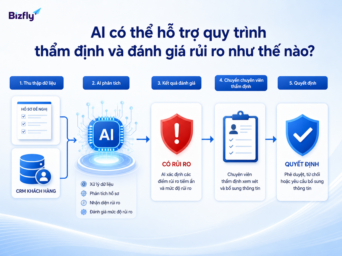 AI hỗ trợ chuẩn hóa dữ liệu, cảnh báo điểm cần kiểm tra và chuyển hồ sơ cho chuyên viên.