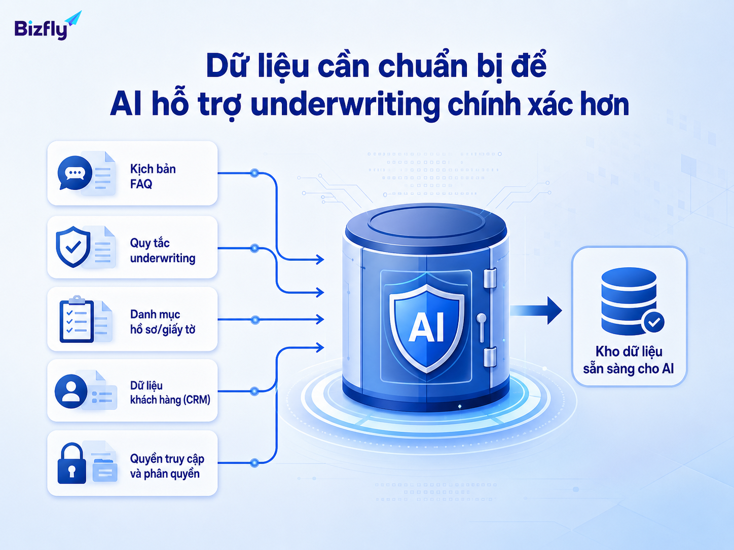 Dữ liệu rõ ràng giúp AI hỗ trợ underwriting đúng ngữ cảnh và dễ kiểm soát hơn.