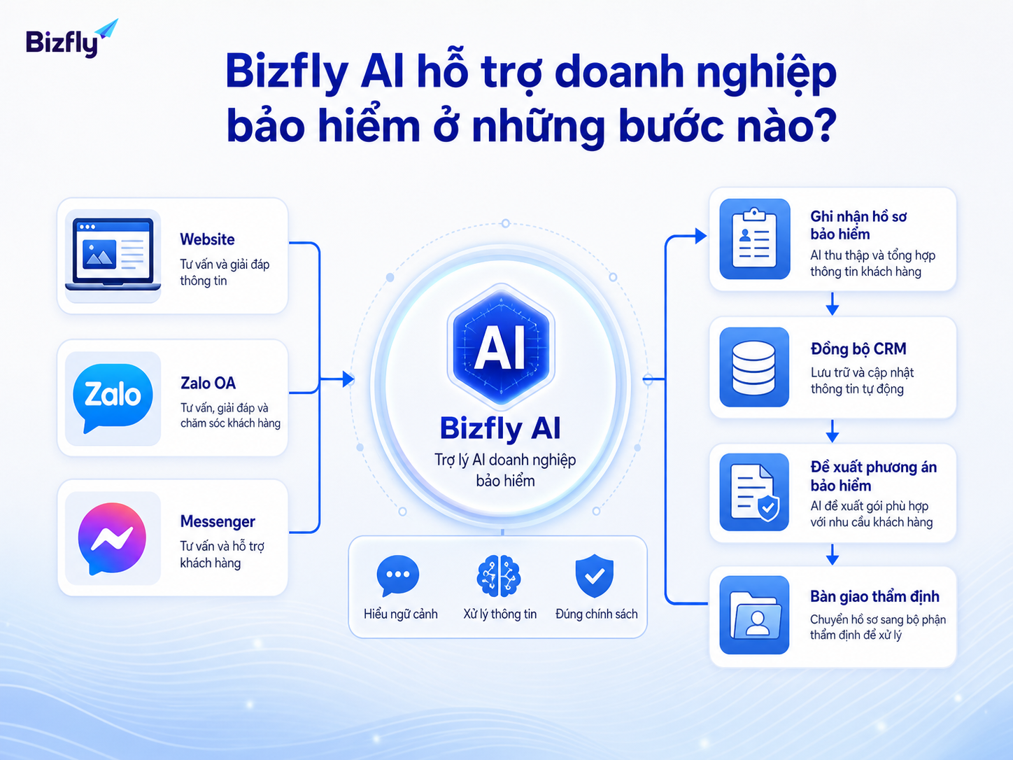 Bizfly AI có thể hỗ trợ từ kênh tư vấn đến CRM và ghi chú underwriting.