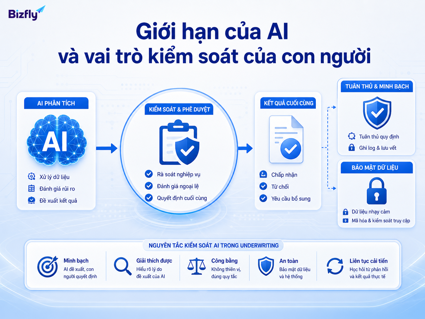 AI cần cơ chế kiểm soát rõ ràng khi xử lý hồ sơ bảo hiểm nhạy cảm.