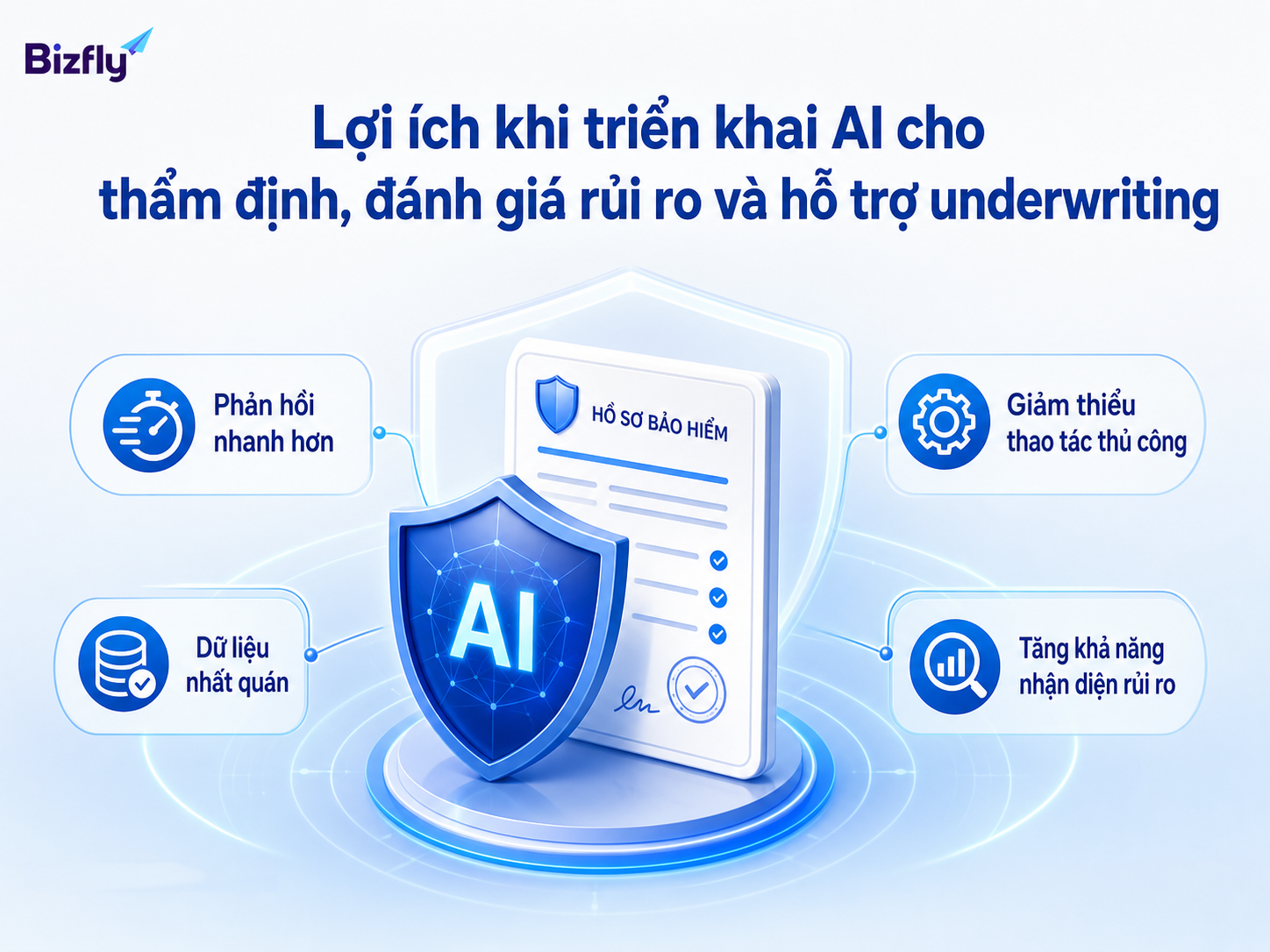 AI giúp giảm tải bước xử lý lặp lại và cải thiện chất lượng dữ liệu trước underwriting.