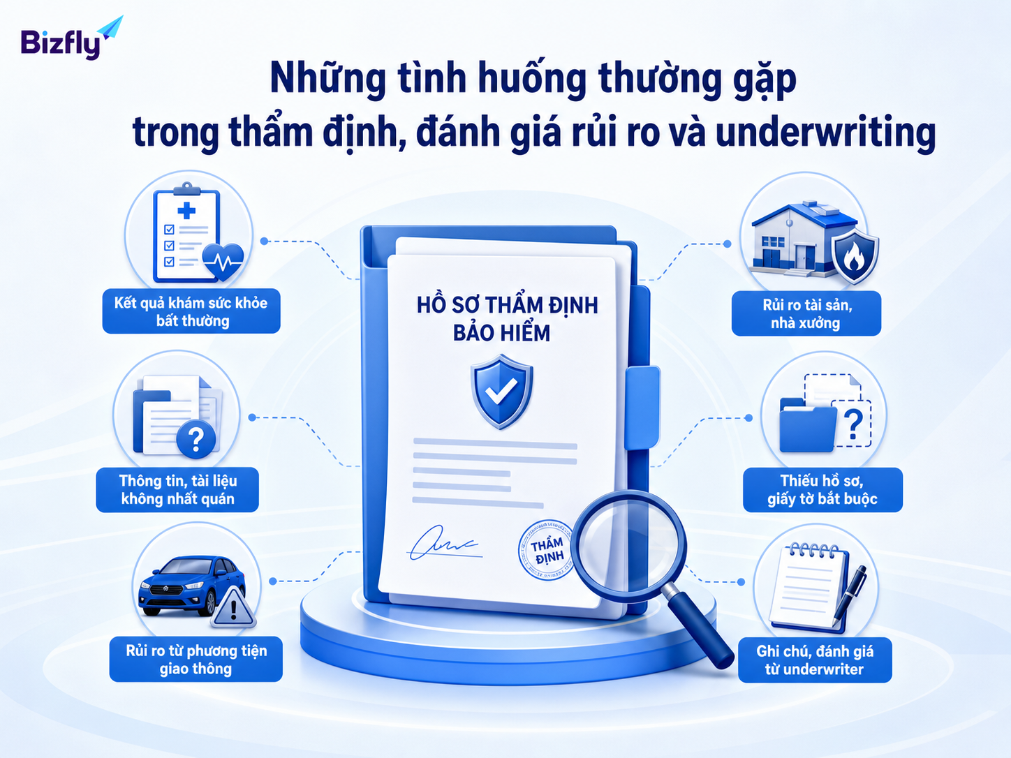 Các hồ sơ underwriting thường phát sinh nhiều tình huống cần sàng lọc và kiểm tra lại.