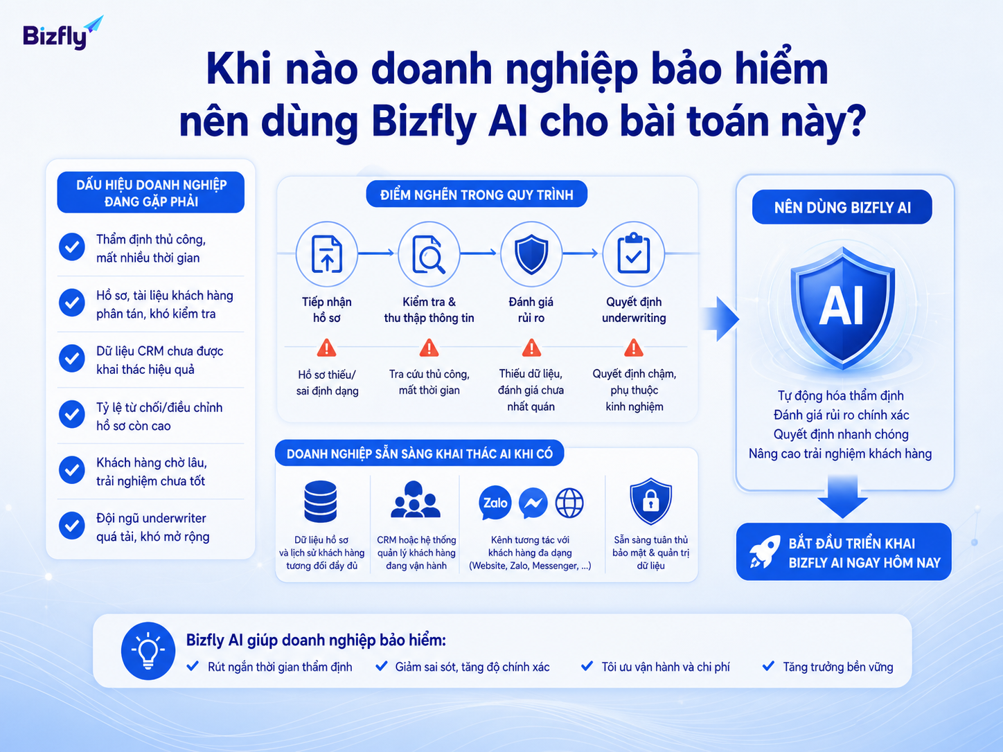 Bizfly AI phù hợp khi doanh nghiệp cần giảm nghẽn trong thu thập, kiểm tra và chuyển hồ sơ underwriting.