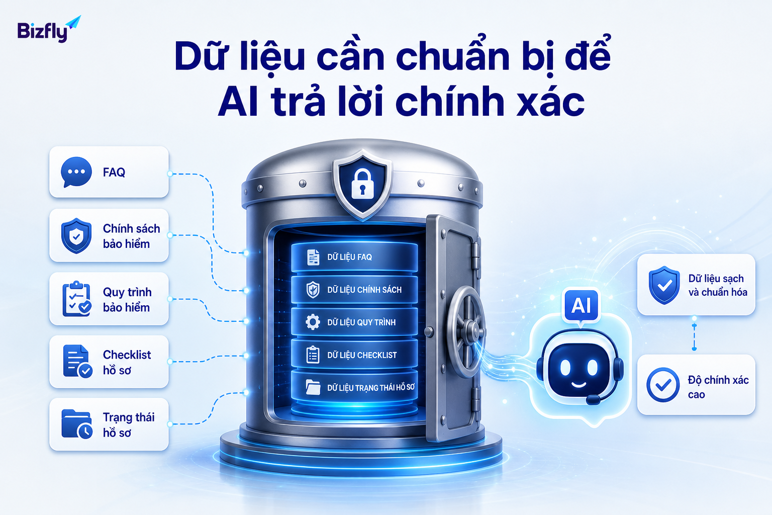 AI chỉ trả lời tốt khi dữ liệu nghiệp vụ được chuẩn hóa và cập nhật.