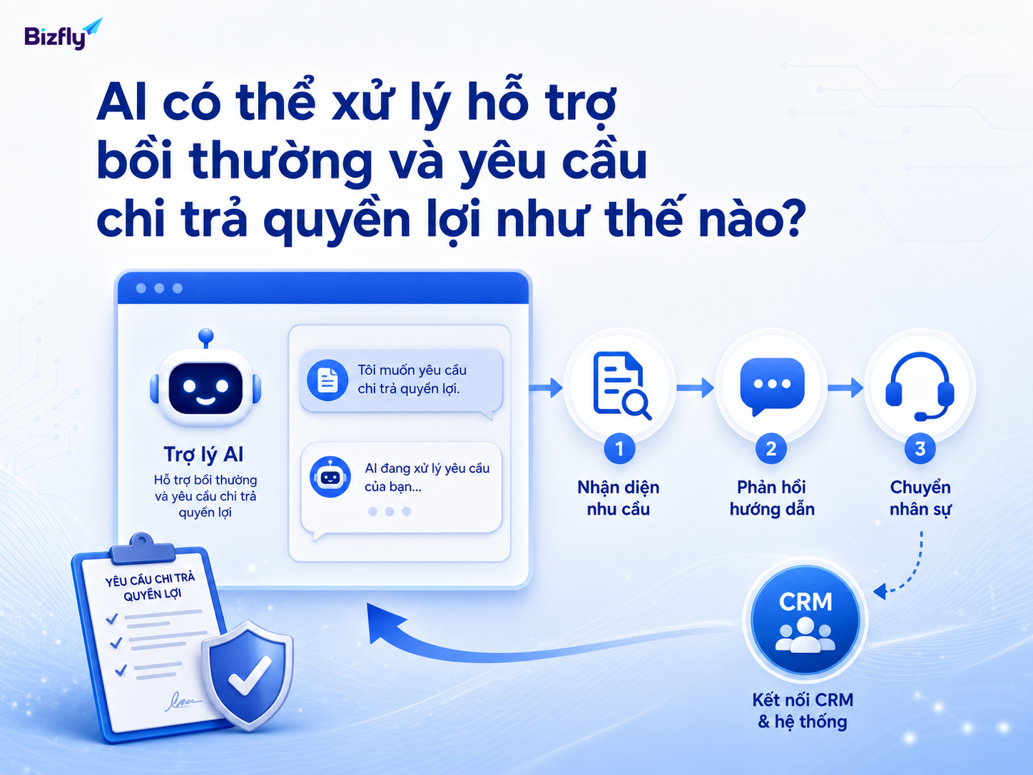 AI phù hợp với các bước hướng dẫn, phân loại, tra cứu và chuyển tiếp.