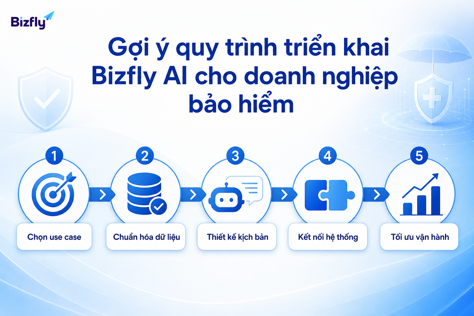 Triển khai theo từng bước giúp doanh nghiệp kiểm soát phạm vi và chất lượng phản hồi AI.