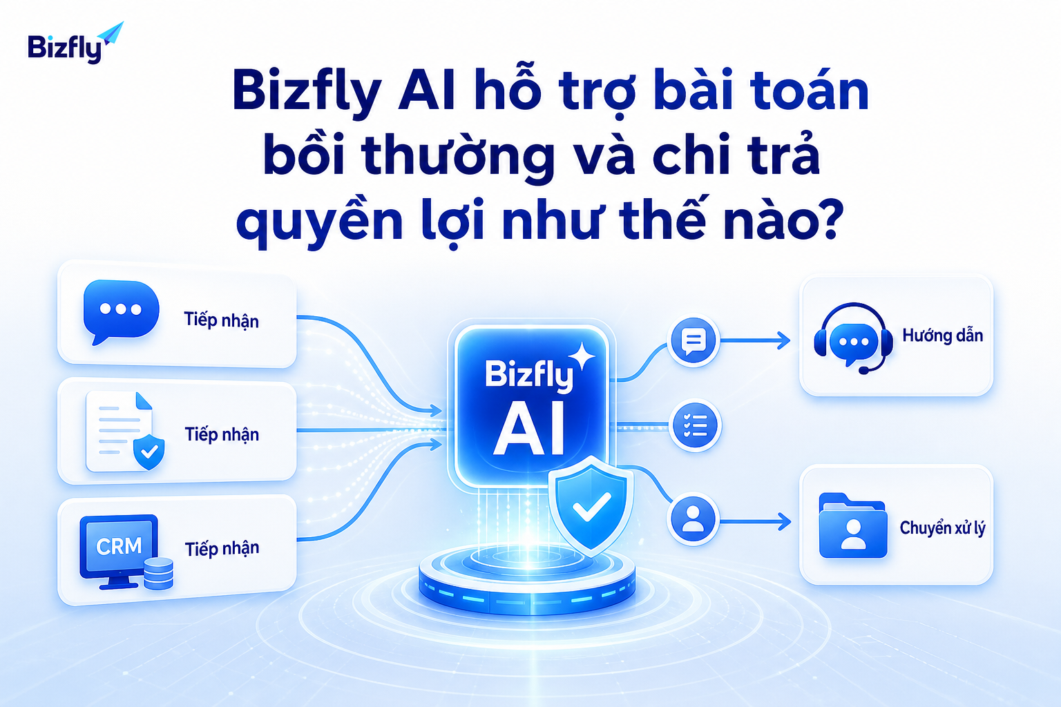 Bizfly AI hỗ trợ tiếp nhận, hướng dẫn và chuyển tiếp yêu cầu theo quy trình doanh nghiệp.