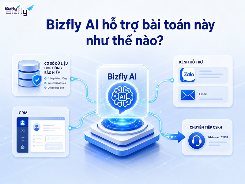Bizfly AI có thể kết nối dữ liệu, kênh tương tác và CRM để hỗ trợ chăm sóc khách hàng bảo hiểm.