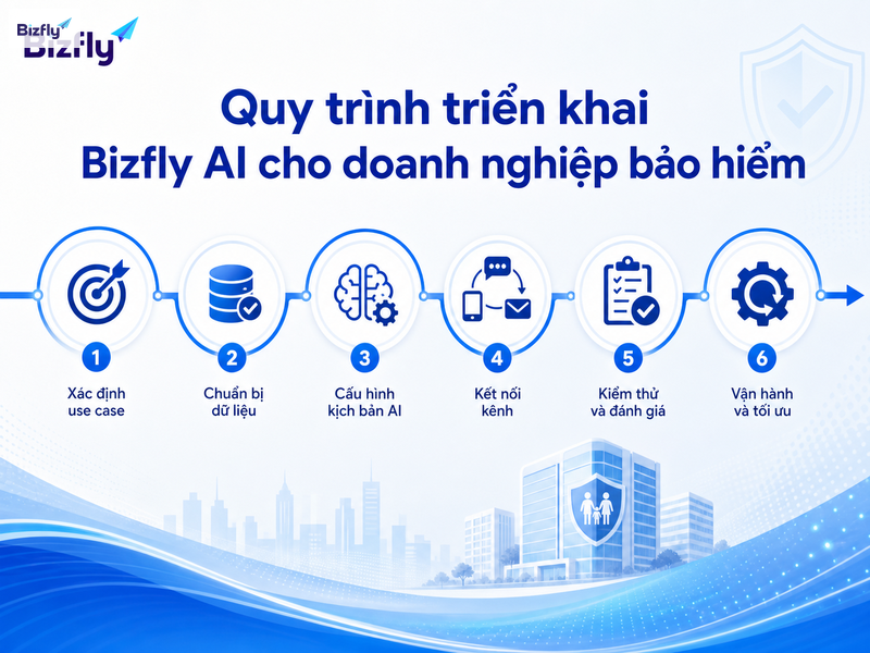 Quy trình triển khai nên bắt đầu từ use case ưu tiên, dữ liệu, kịch bản, kênh kết nối và vận hành.