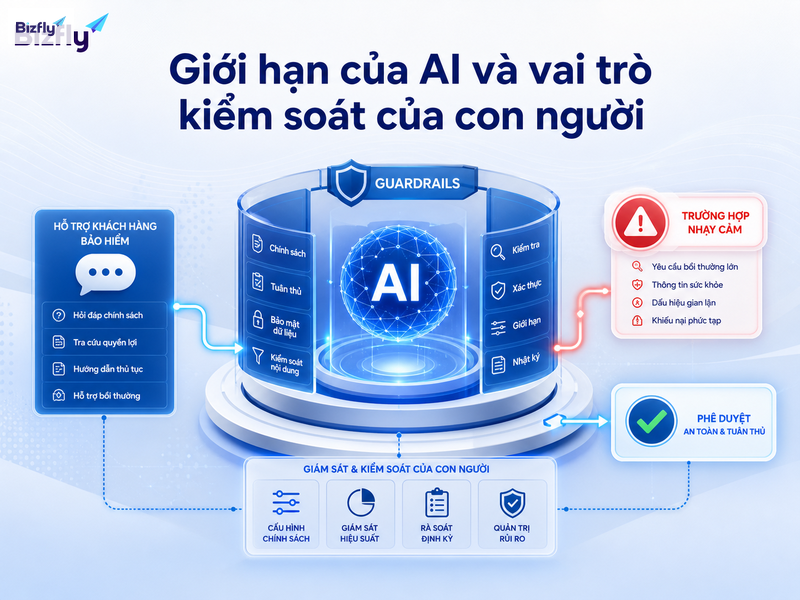 AI cần cơ chế giám sát và chuyển tiếp cho các tình huống nhạy cảm trong bảo hiểm.