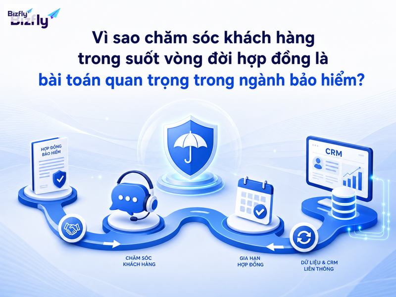 Chăm sóc khách hàng sau bán giúp doanh nghiệp bảo hiểm duy trì trải nghiệm và giảm bỏ sót hợp đồng.
