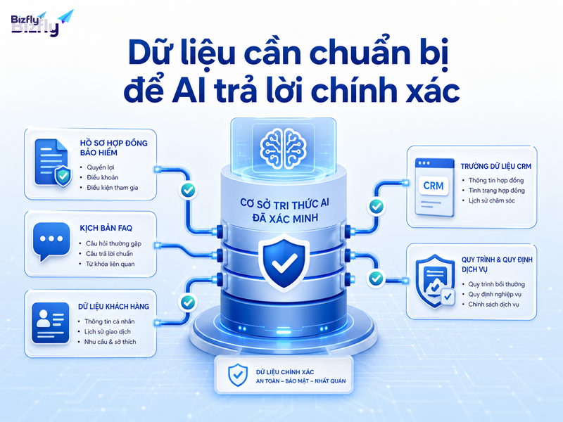 Dữ liệu chính sách, FAQ, hợp đồng và CRM là nền tảng để AI phản hồi nhất quán.