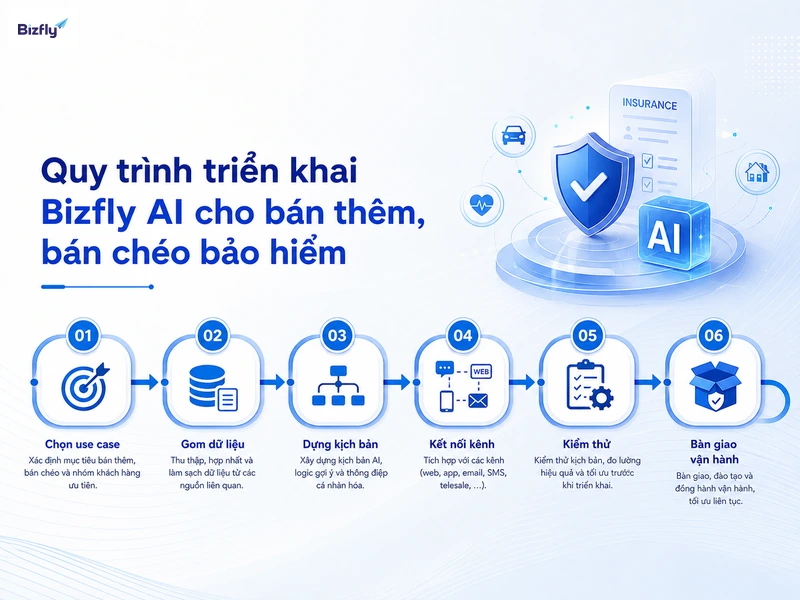 Triển khai theo từng bước giúp doanh nghiệp kiểm soát dữ liệu, kịch bản và hiệu quả vận hành.
