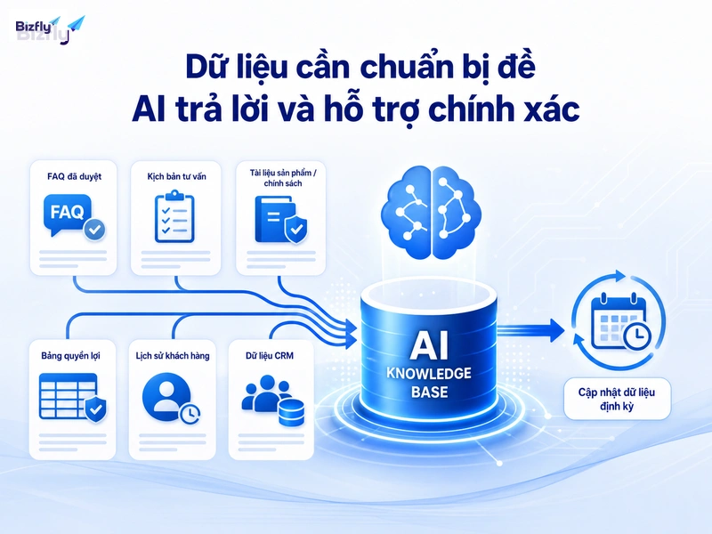 Dữ liệu được chuẩn hóa giúp AI trả lời nhất quán và giảm rủi ro tư vấn sai.