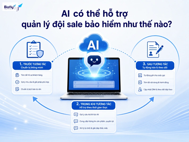 AI giúp tư vấn viên chuẩn bị, phản hồi và cập nhật dữ liệu sau mỗi tương tác.