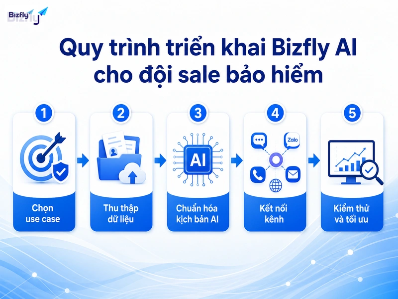 Quy trình triển khai theo từng bước giúp doanh nghiệp kiểm soát dữ liệu và hiệu quả AI.