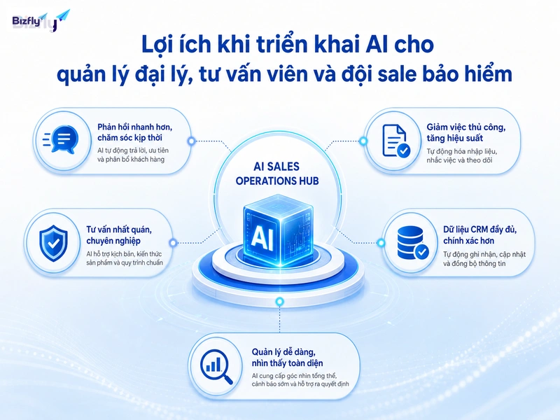 AI giúp giảm việc lặp lại, chuẩn hóa tư vấn và cải thiện dữ liệu quản lý sale.
