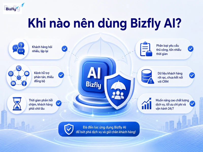Doanh nghiệp nên cân nhắc Bizfly AI khi câu hỏi lặp lại nhiều, kênh hỗ trợ phân tán và dữ liệu cần đồng bộ.