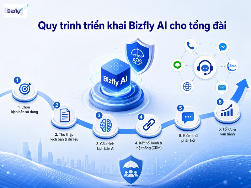 Quy trình triển khai nên bắt đầu từ use case rõ ràng, dữ liệu chuẩn và kiểm thử định kỳ.