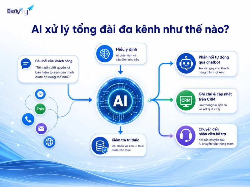 AI tiếp nhận, hiểu intent, tra cứu dữ liệu và phân luồng yêu cầu đúng ngữ cảnh.