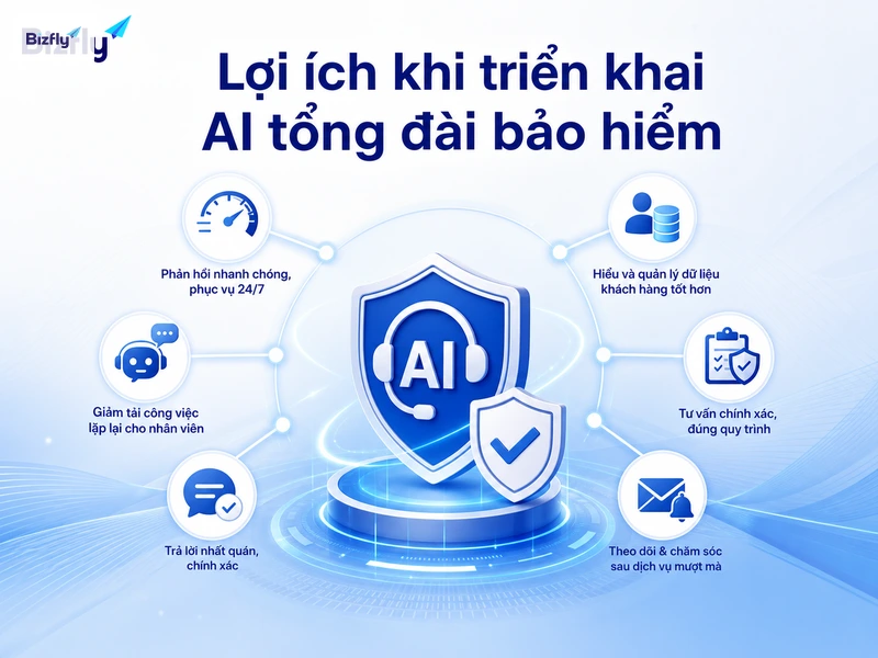 AI hỗ trợ giảm tải câu hỏi lặp lại, tăng tốc phản hồi và cải thiện dữ liệu chăm sóc khách hàng.