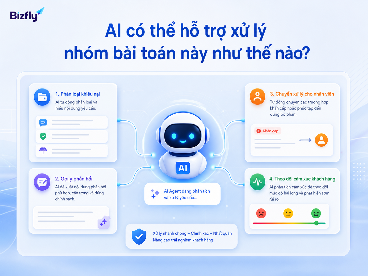 AI hỗ trợ tuyến đầu bằng cách phân loại, gợi ý phản hồi và chuyển cấp các trường hợp cần nhân sự xử lý.