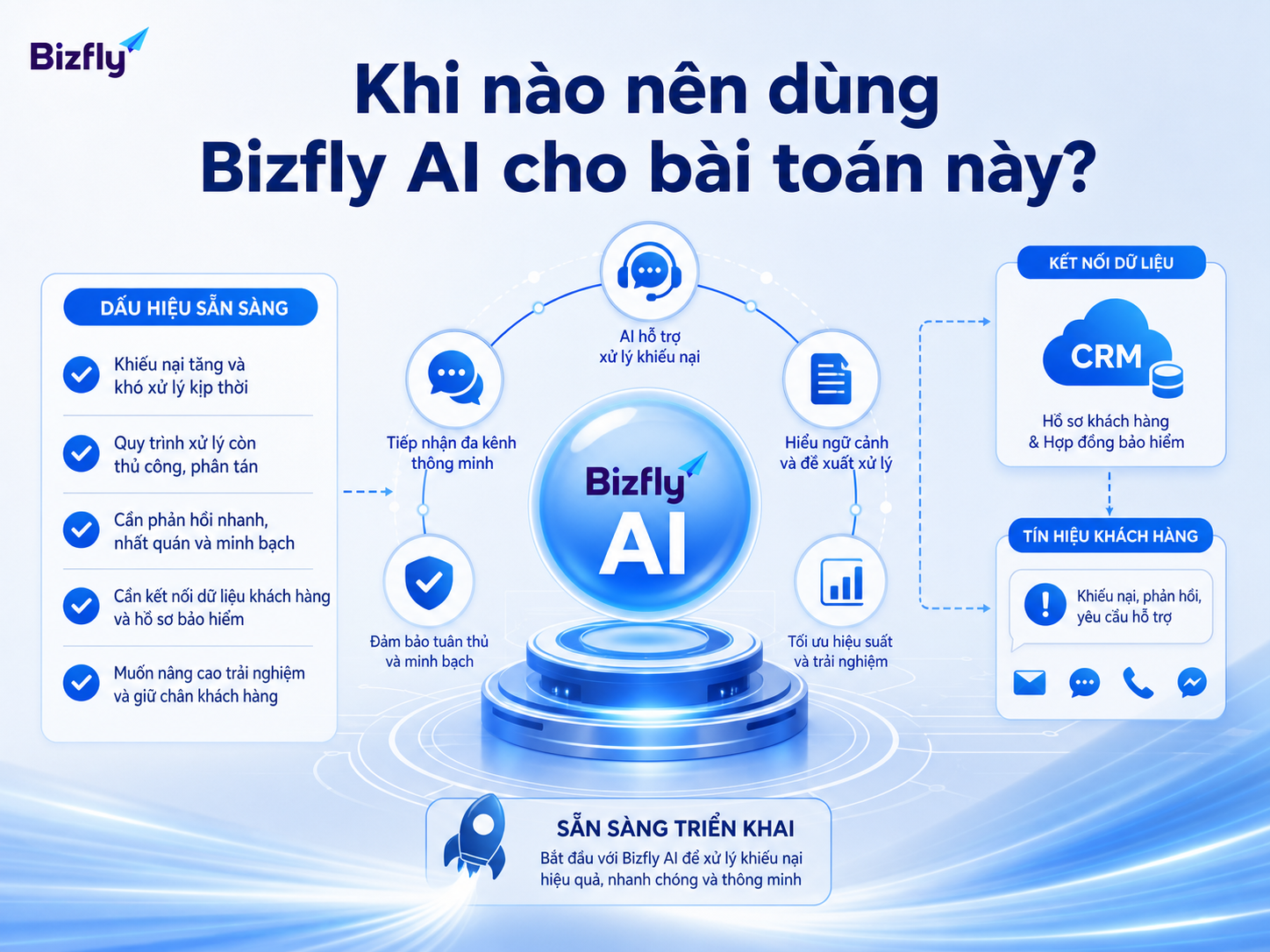 Bizfly AI phù hợp khi doanh nghiệp cần phản hồi nhanh, dữ liệu tập trung và quy trình xử lý nhất quán hơn.