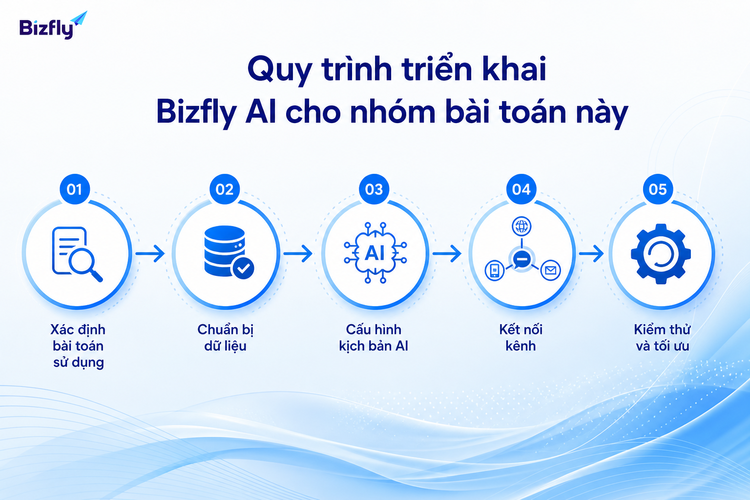Quy trình triển khai nên bắt đầu từ use case ưu tiên, dữ liệu sẵn có và mở rộng dần theo kênh vận hành.