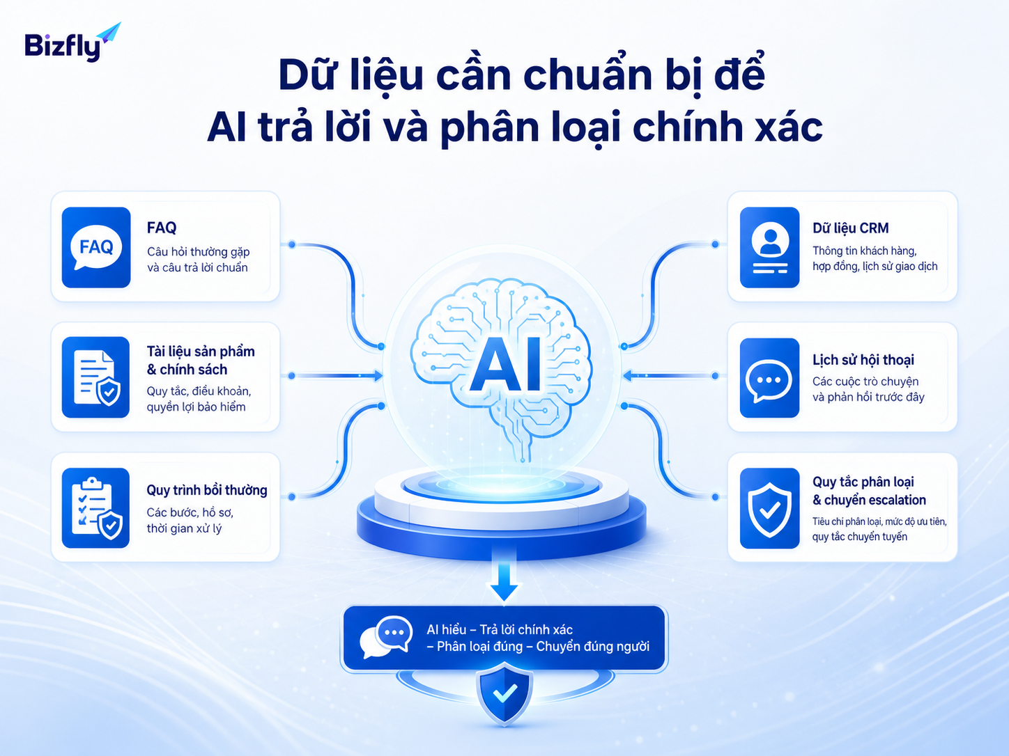 Dữ liệu càng rõ, AI càng dễ trả lời đúng chính sách và phân loại đúng mức độ ưu tiên.