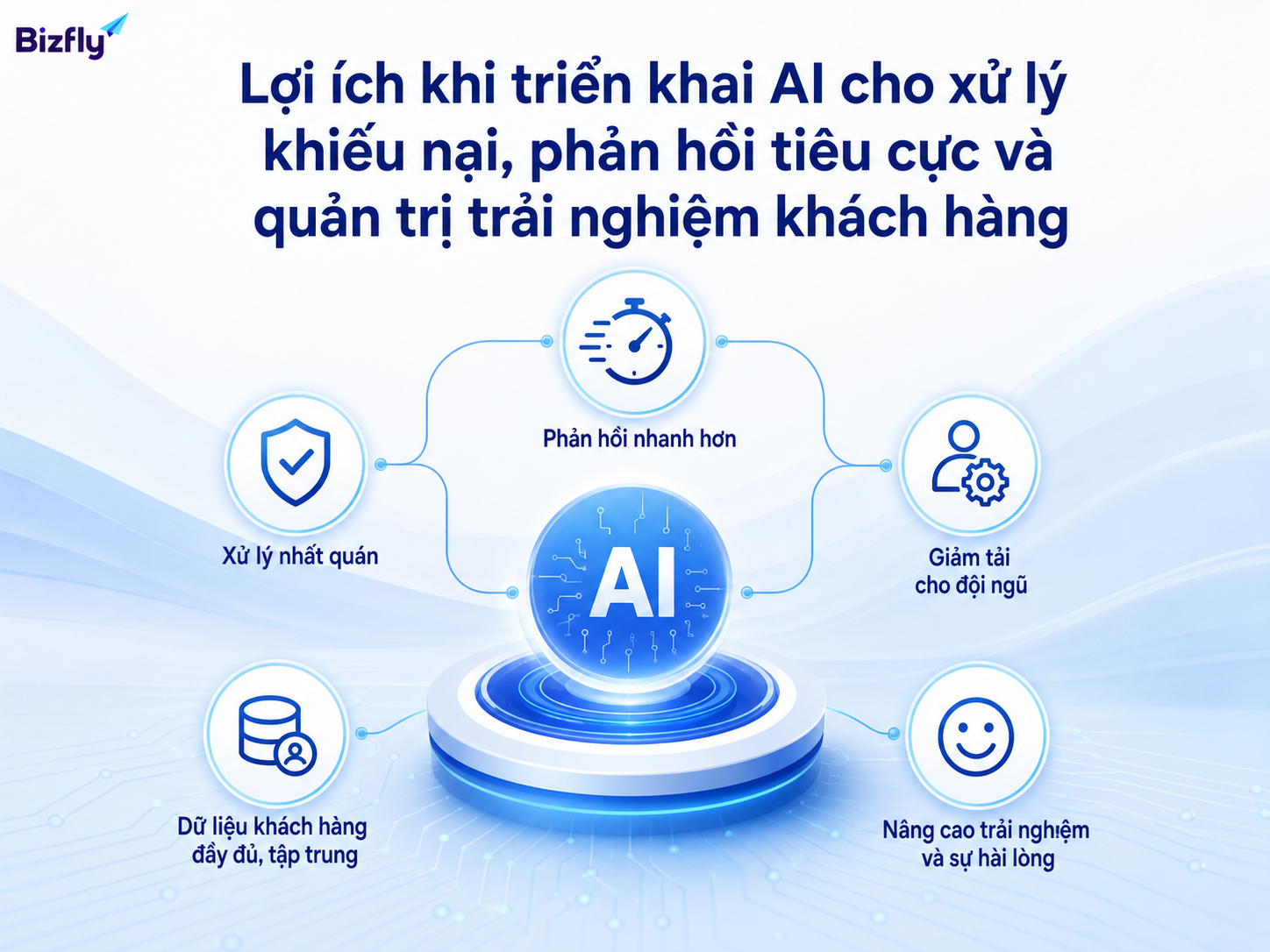 AI giúp đội CSKH giảm tải, phản hồi nhất quán và có thêm dữ liệu để cải thiện trải nghiệm khách hàng.