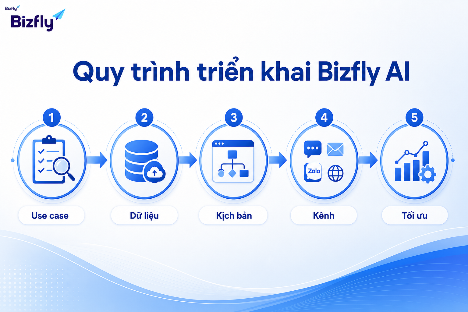 Quy trình triển khai theo từng bước giúp doanh nghiệp kiểm soát chất lượng đầu ra của AI.