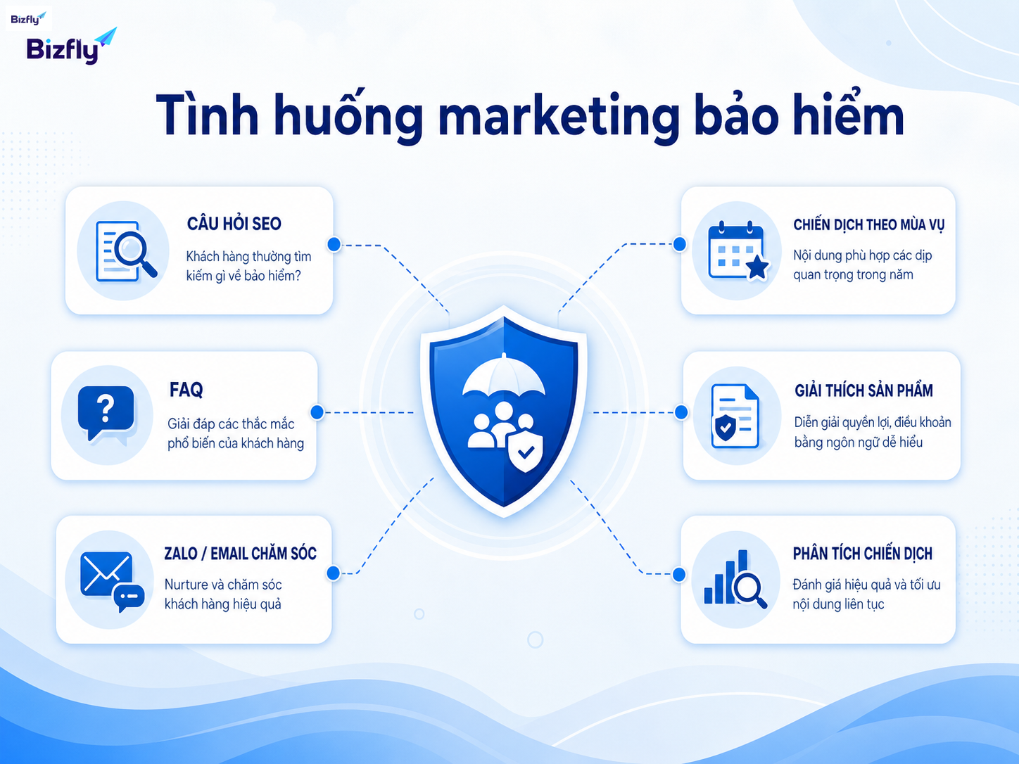 Doanh nghiệp bảo hiểm có thể dùng AI để xử lý nhiều tình huống nội dung và chăm sóc khách hàng.