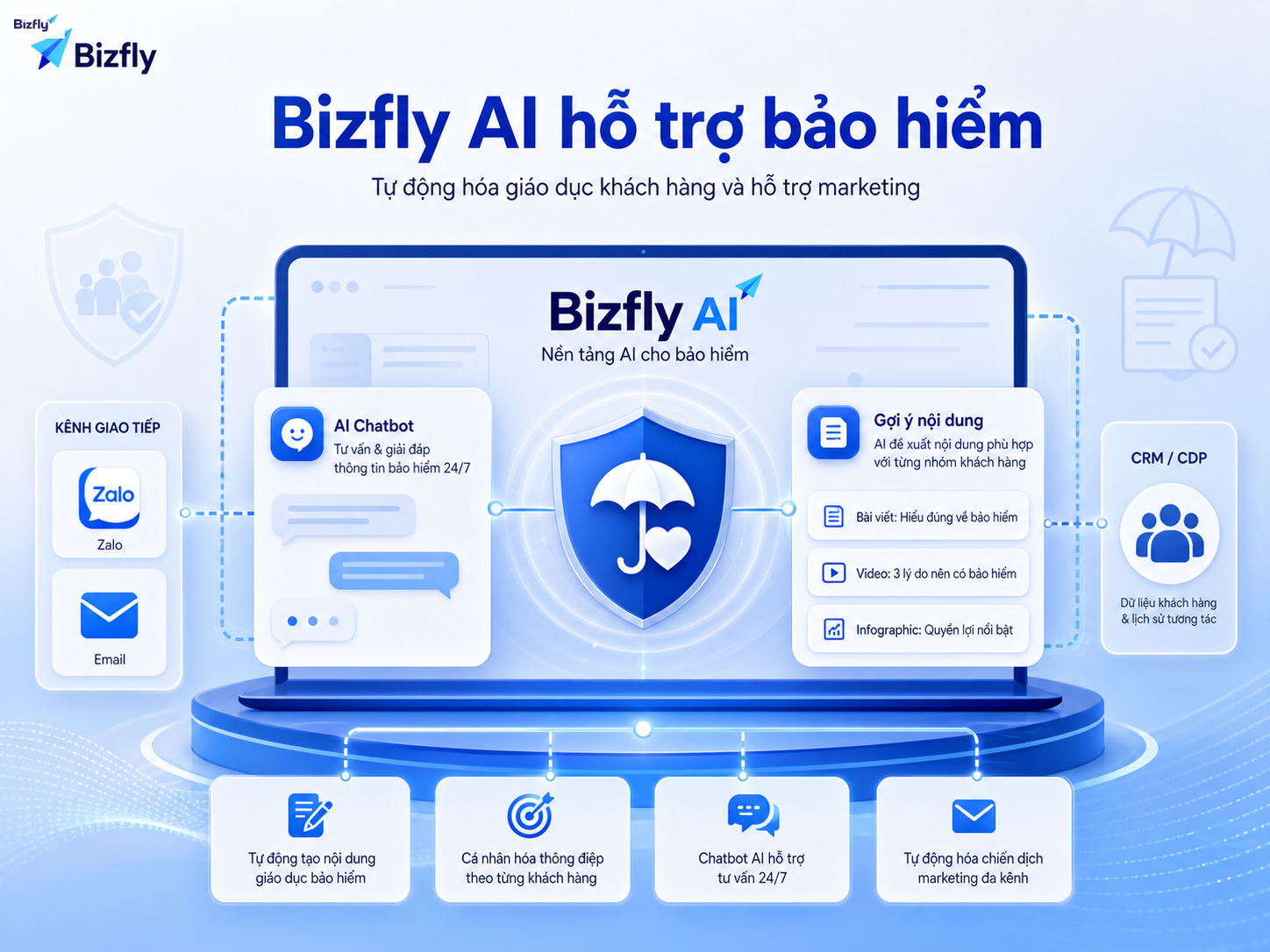 Bizfly AI hỗ trợ doanh nghiệp bảo hiểm chuẩn hóa nội dung và chăm sóc khách hàng đa kênh.