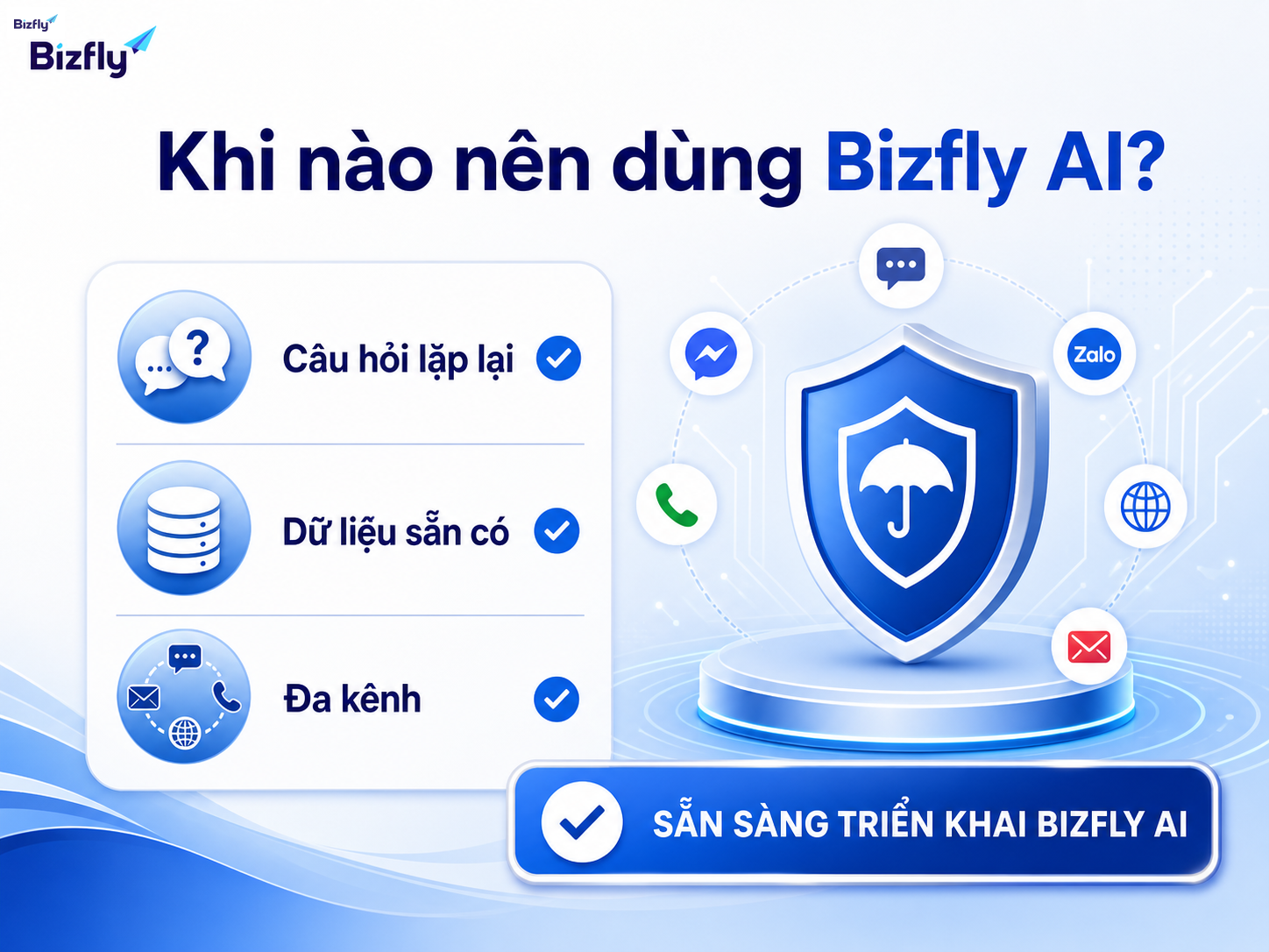 Doanh nghiệp nên cân nhắc AI khi có nhiều câu hỏi lặp lại, dữ liệu sẵn có và nhu cầu chăm sóc đa kênh.