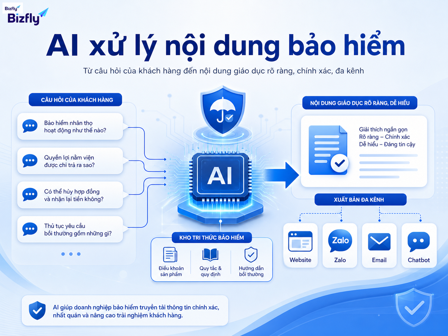 AI hỗ trợ phân loại nhu cầu, truy xuất dữ liệu và tạo phản hồi phù hợp theo từng kênh.