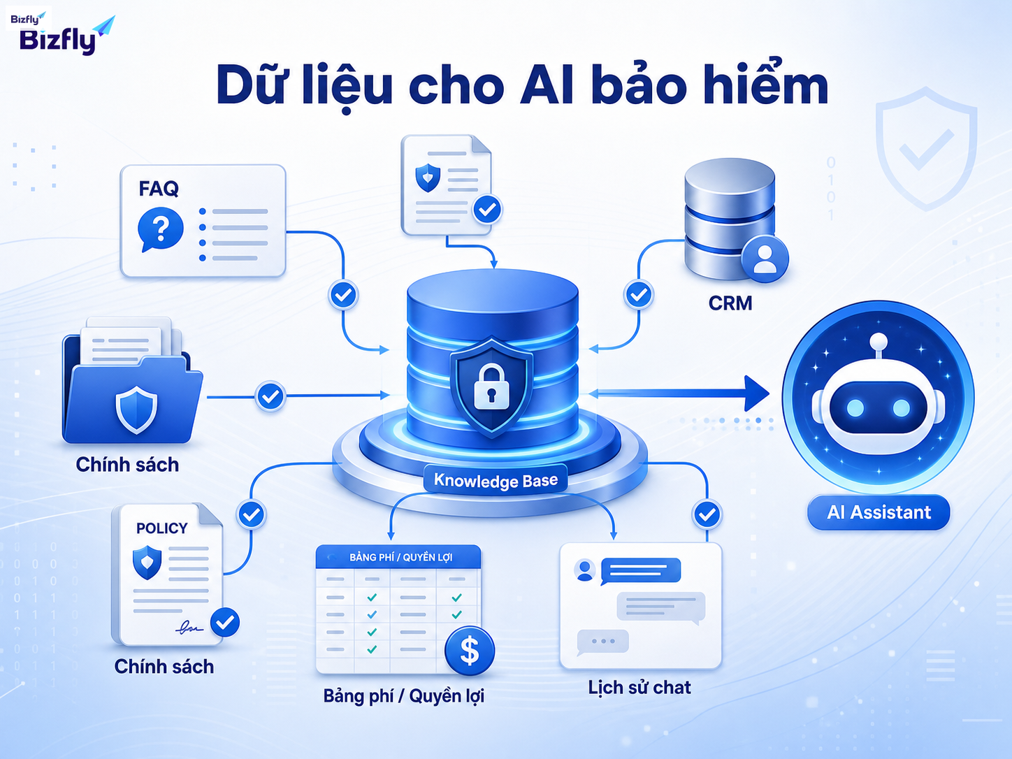 Dữ liệu chuẩn hóa là nền tảng để AI trả lời đúng và nhất quán.