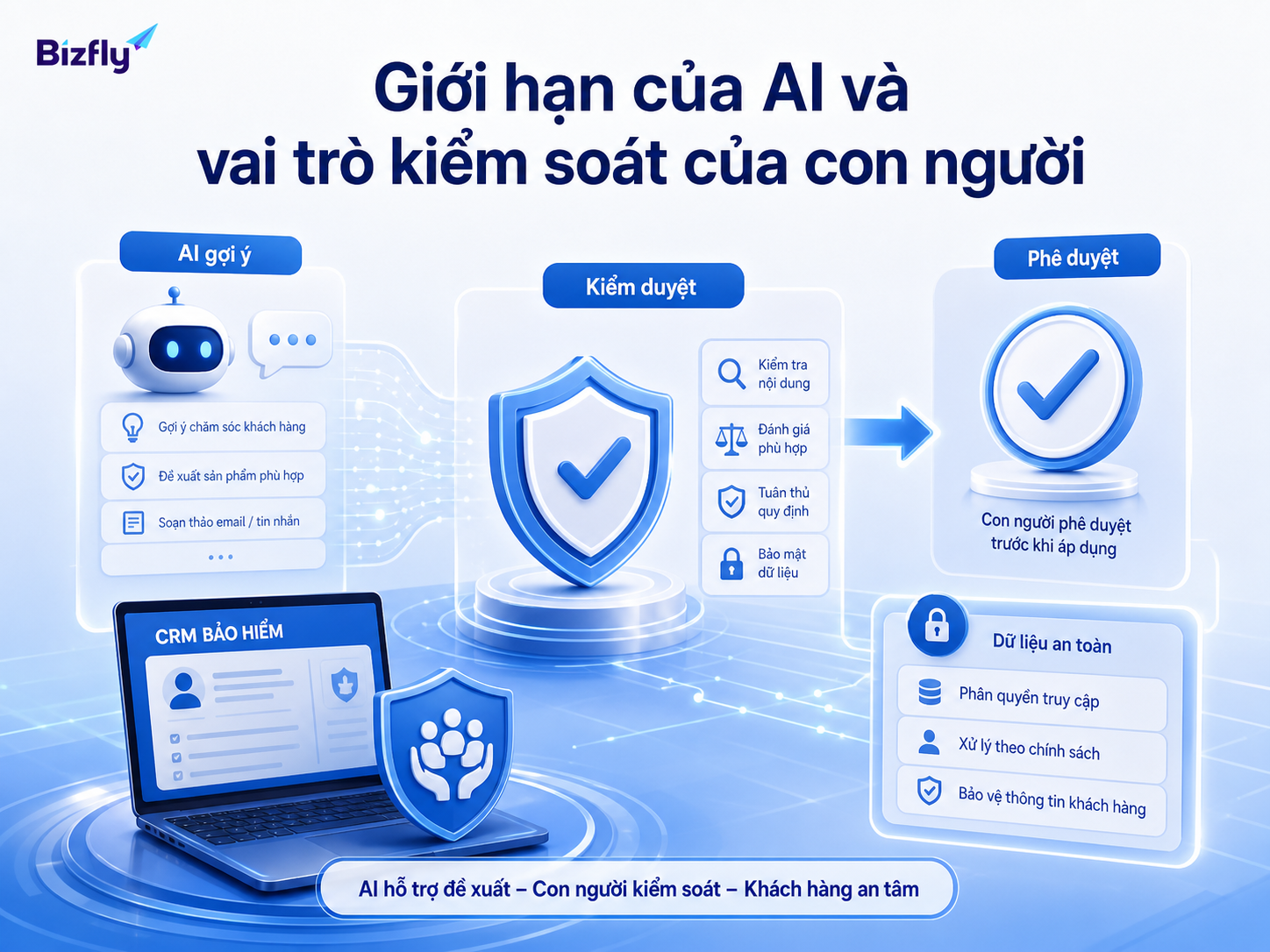 AI nên gợi ý và hỗ trợ, còn con người giữ quyền kiểm duyệt các quyết định nghiệp vụ quan trọng.