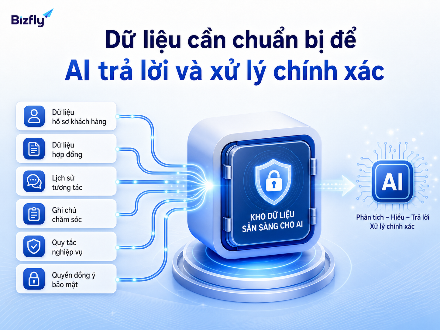 Dữ liệu đầu vào càng chuẩn hóa, AI càng hỗ trợ CRM ổn định và hữu ích hơn.